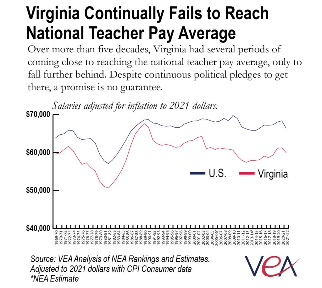 Virginia Teacher Pay Hasn’t Topped National Average In Over 50 Years