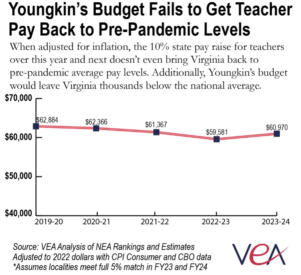 New Report Confirms Virginia Falls Further Behind the Nation on Teacher ...