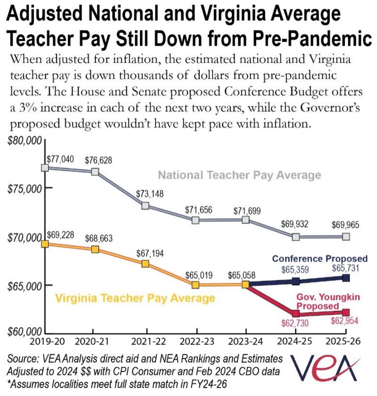 New Report Confirms Virginia Again Falls Further Behind the Nation on ...